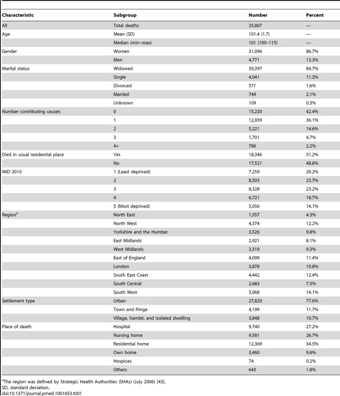 Demographic characteristics of all centenarian deaths in England 2001–2010.