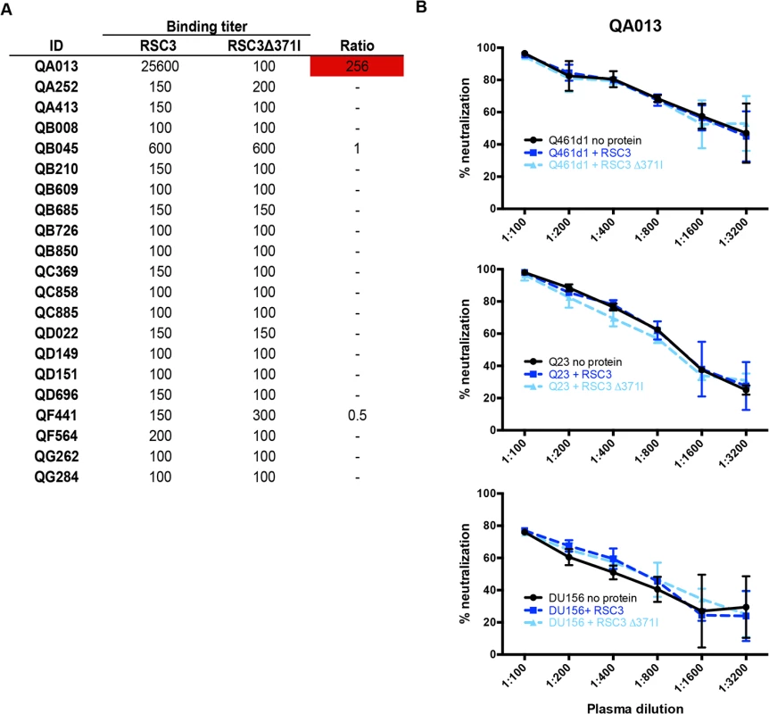 Differential binding of RSC3 and RSC3Δ371I proteins and their ability to compete for CD4-binding site-specific antibodies in a neutralization assay.