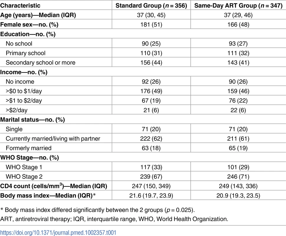 Baseline characteristics of study participants by group.