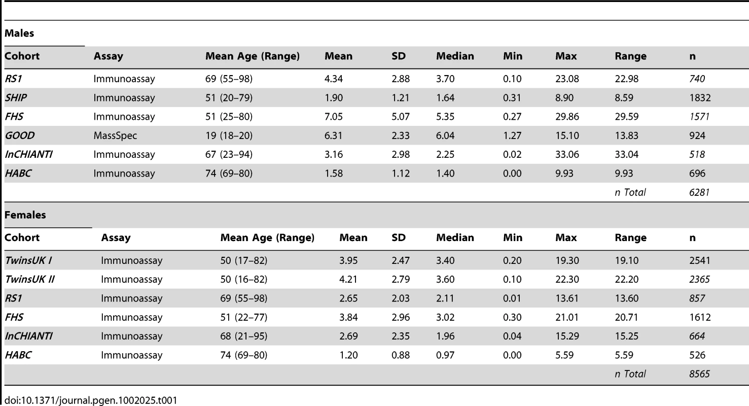 Descriptive statistics of serum levels of DHEAS (µmol/L) for each cohort.
