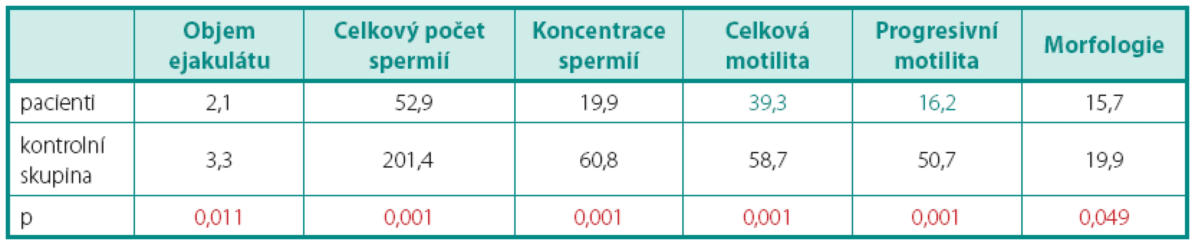 Porovnání hodnot parametrů spermiogramu mezi skupinou pacientů a kontrolní skupinou
Table 3. Comparison of sperm analysis parameters between group of patients and control group