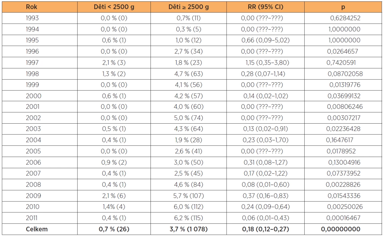 Vakuumextrakce v letech 1993–2011