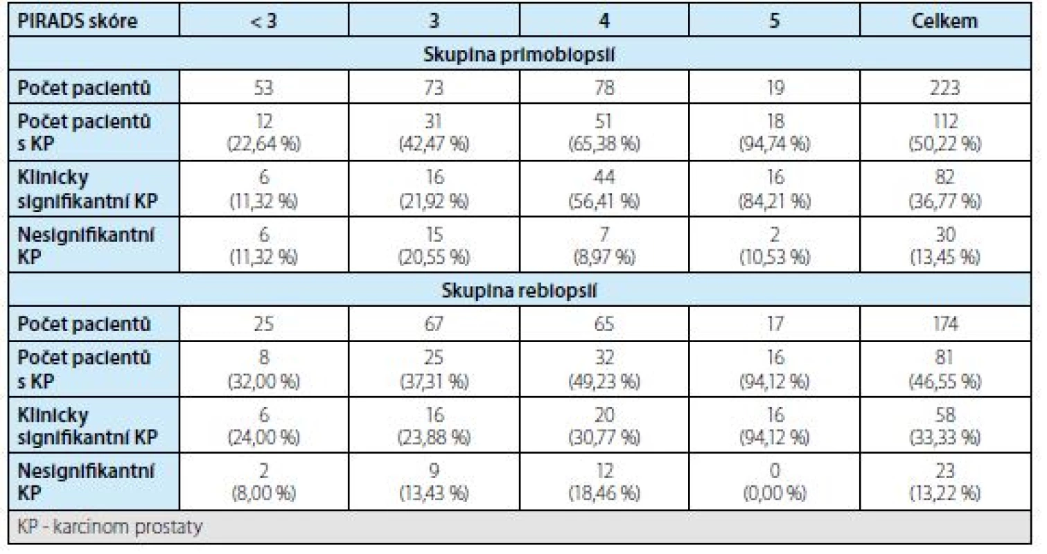 Detekce karcinomu prostaty podle PIRADS skóre ve skupině primobiopsií a rebiopsií<br>
Tab. 2. Detection of prostate cancer according to PIRADS score in the first biopsy and rebiopsy groups