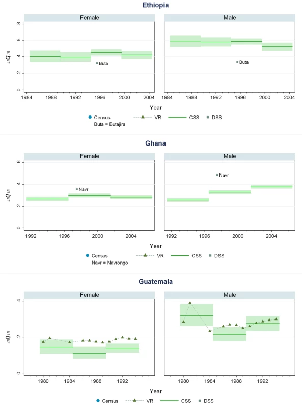 Estimates of <sub>45</sub><i>q</i><sub>15</sub> from the CSS method compared to estimates generated from vital registration, DSS, and census household death estimates: Ethiopia, Ghana, Guatemala.