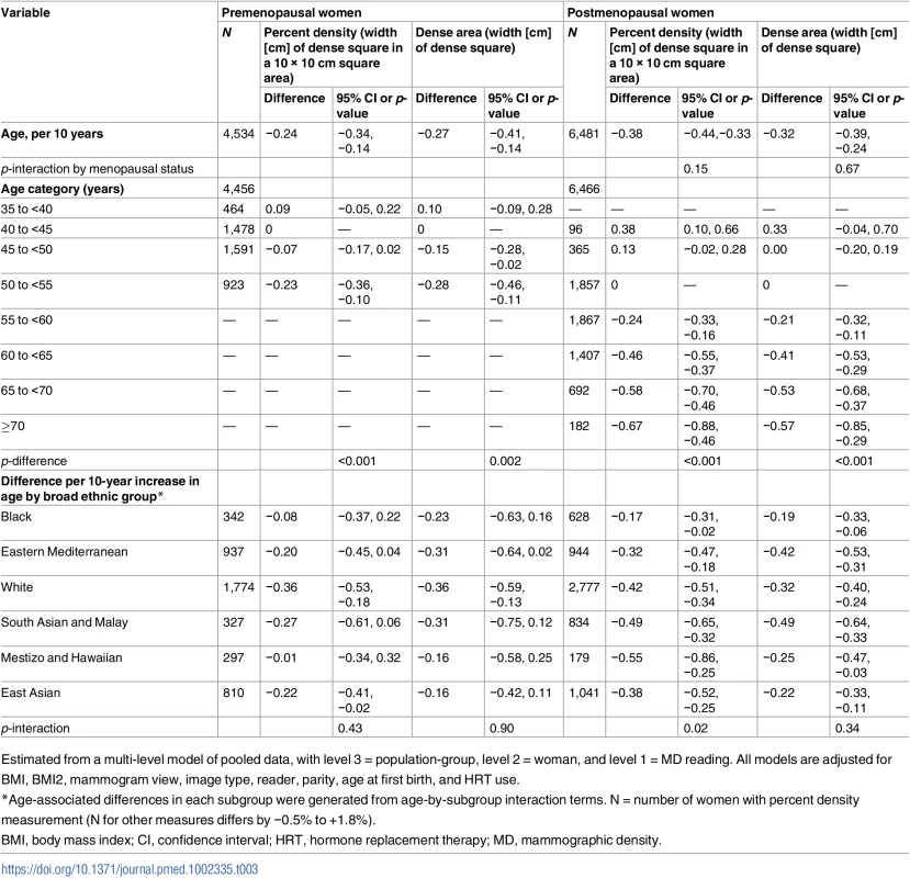 Difference in square-root mammographic density measures with a 10-year difference in age, in pre- and postmenopausal women.
