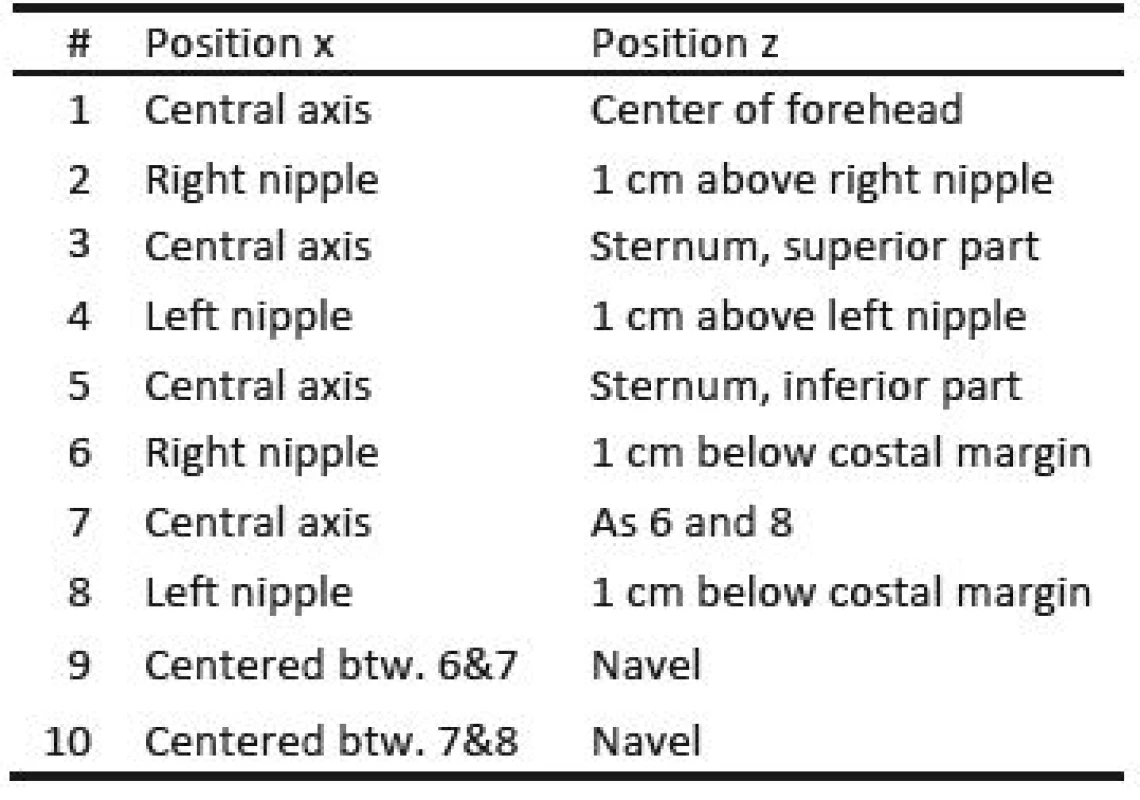 Position of reflective markers for motion capture