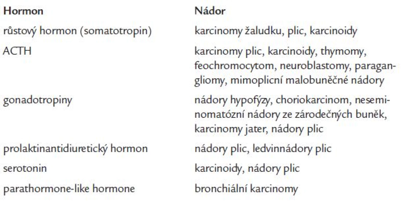 Důležité paraneoplasticky tvořené hormony a nejčastější nádory, které je tvoří.