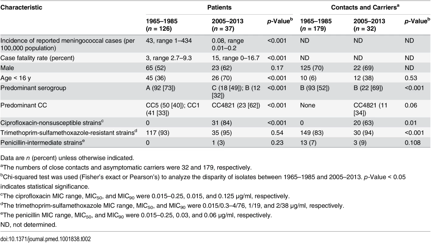 Epidemiological information and antimicrobial susceptibility of meningococcal isolates from 1965–1985 and 2005–2013.