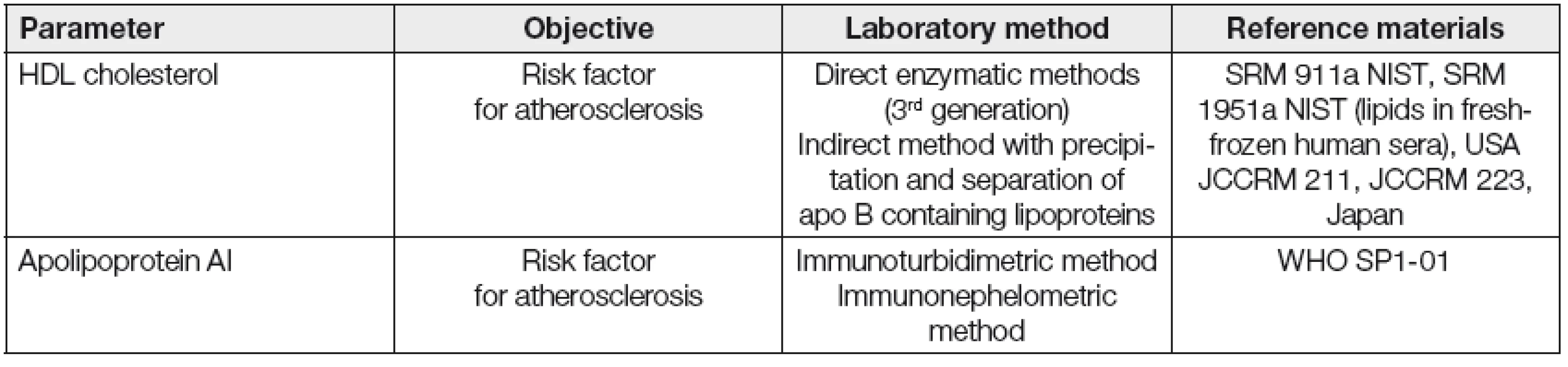 Routine quantitative methods for HDL and Apo AI