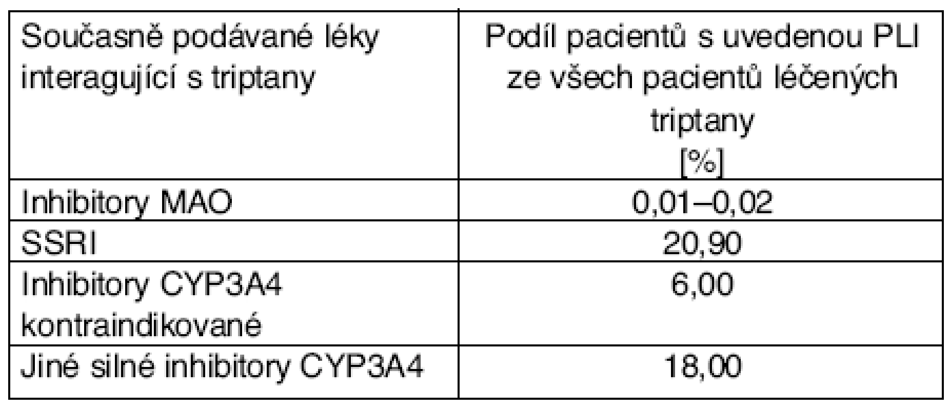 Četnost interakcí triptanů