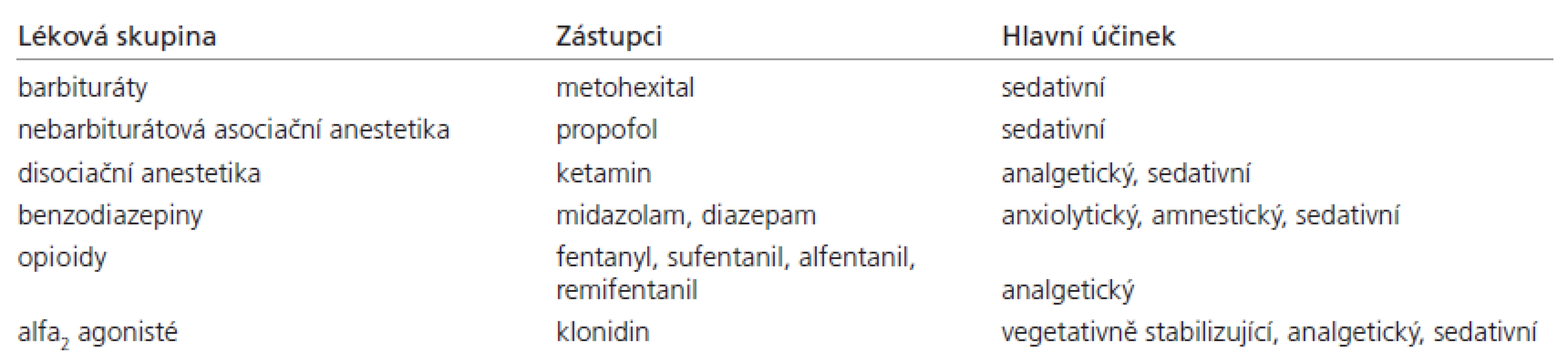 Látky užívané k monitorované sedaci