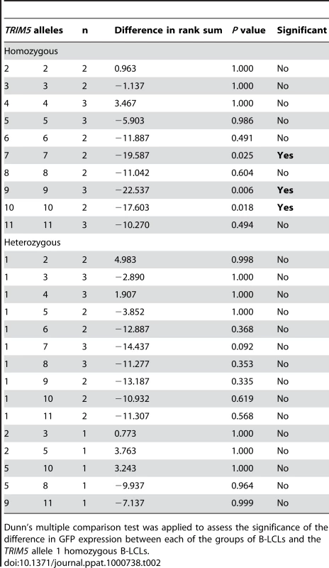 Comparison of the % GFP values from rhesus monkey B-LCLs expressing various combinations of <i>TRIM5</i> alleles with a control group of B-LCLs expressing only the <i>TRIM5</i> allele 1.