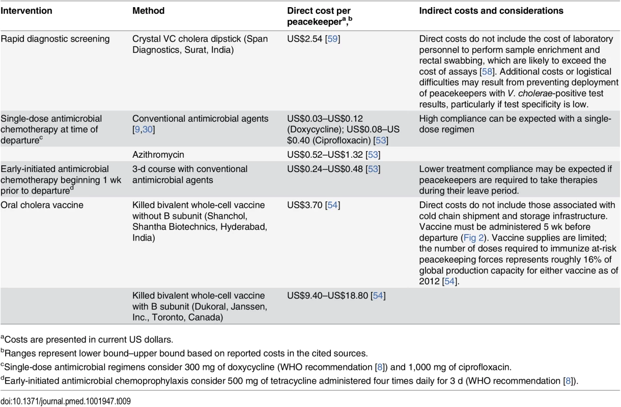 Intervention costs.