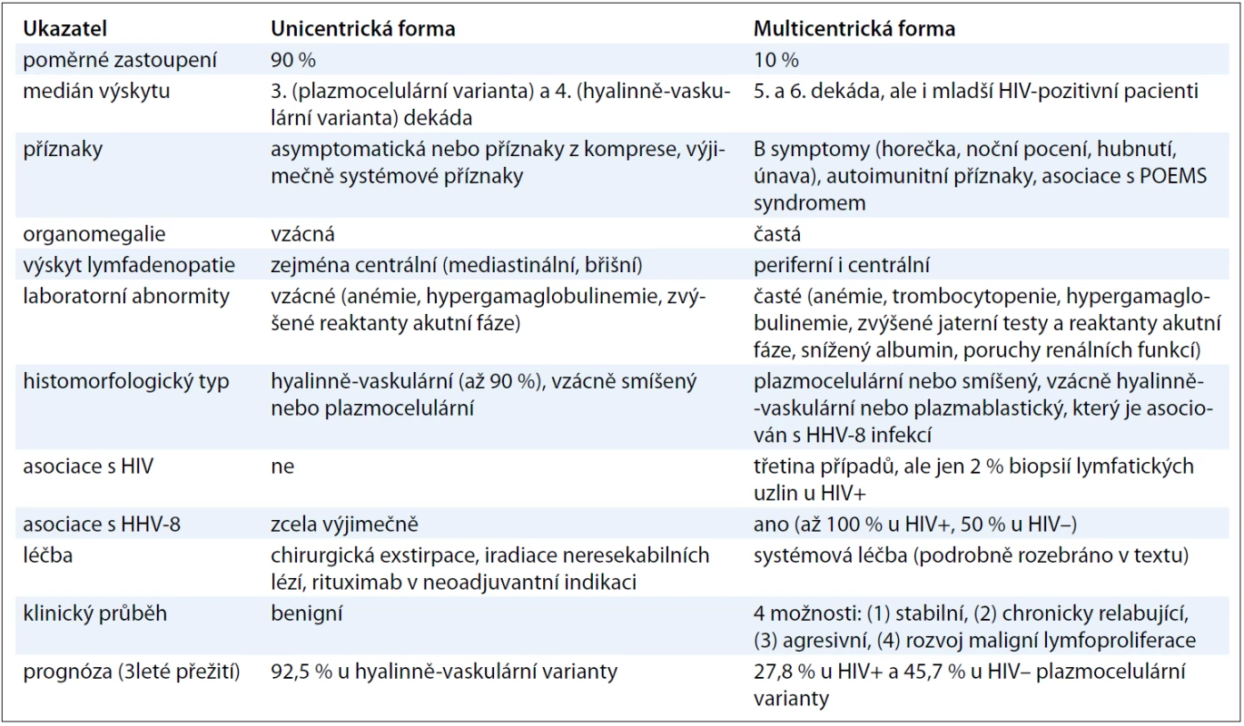 Základní charakteristiky obou klinických forem CD [13,19,46–49].