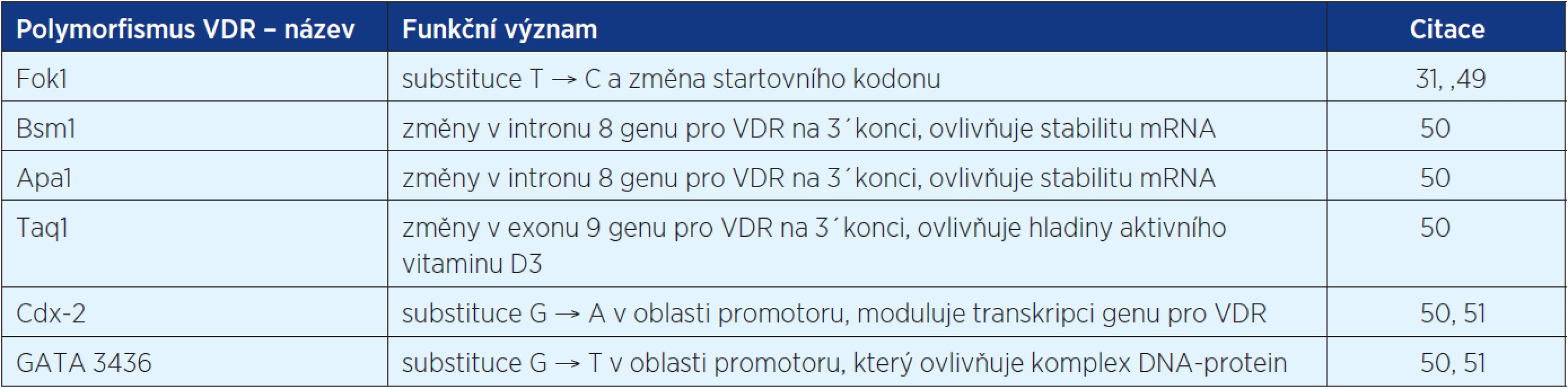 Některé z polymorfismů receptoru pro vitamin D, u kterých je již znám funkční význam. Asociace polymorfismů VDR s některými druhy malignit je předmětem výzkumů