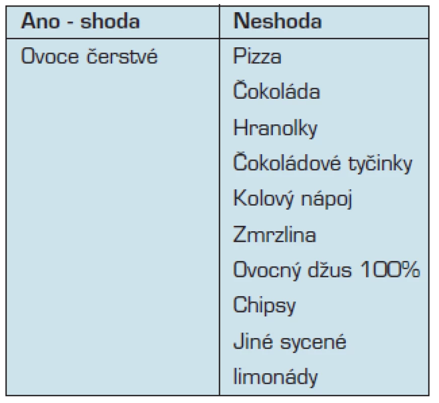 10 nejoblíbenějších položek – shoda s konzumací: z 10 nejpreferovanějších je mezi 10 nejkonzumovanějšími - chlapci