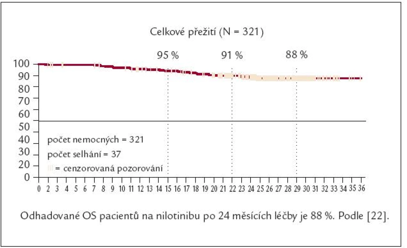 Celkové přežívání nemocných rezistentních nebo netolerujících imatinib po různých dávkách tyrozinových kináz 2. generace – po nilotinibu.