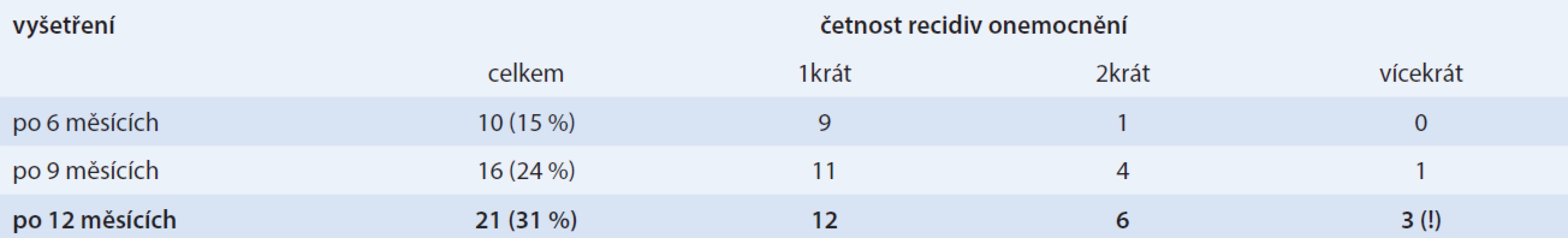 Vývoj počtu recidiv vulvovaginální kandidózy v průběhu studie (u každé pacientky před studií nejméně 4 ataky onemocnění za rok!)