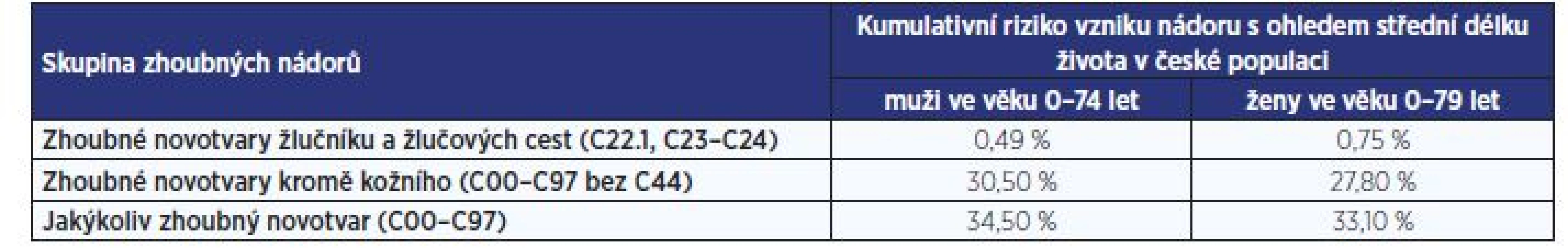 Kumulativní riziko vzniku prvního nádorového onemocnění u člověka v české populaci v období 2012–2016<br>
(zdroje: Národní onkologický registr ČR, ÚZIS ČR)