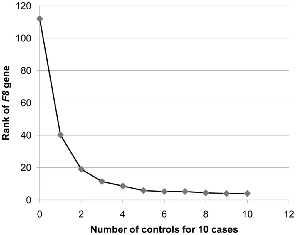 Rank of the <i>F8</i> gene as the number of control genomes increases.