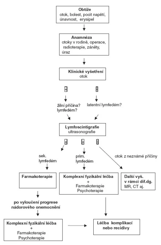 Algoritmus stanovení diagnózy periferního lymfedému