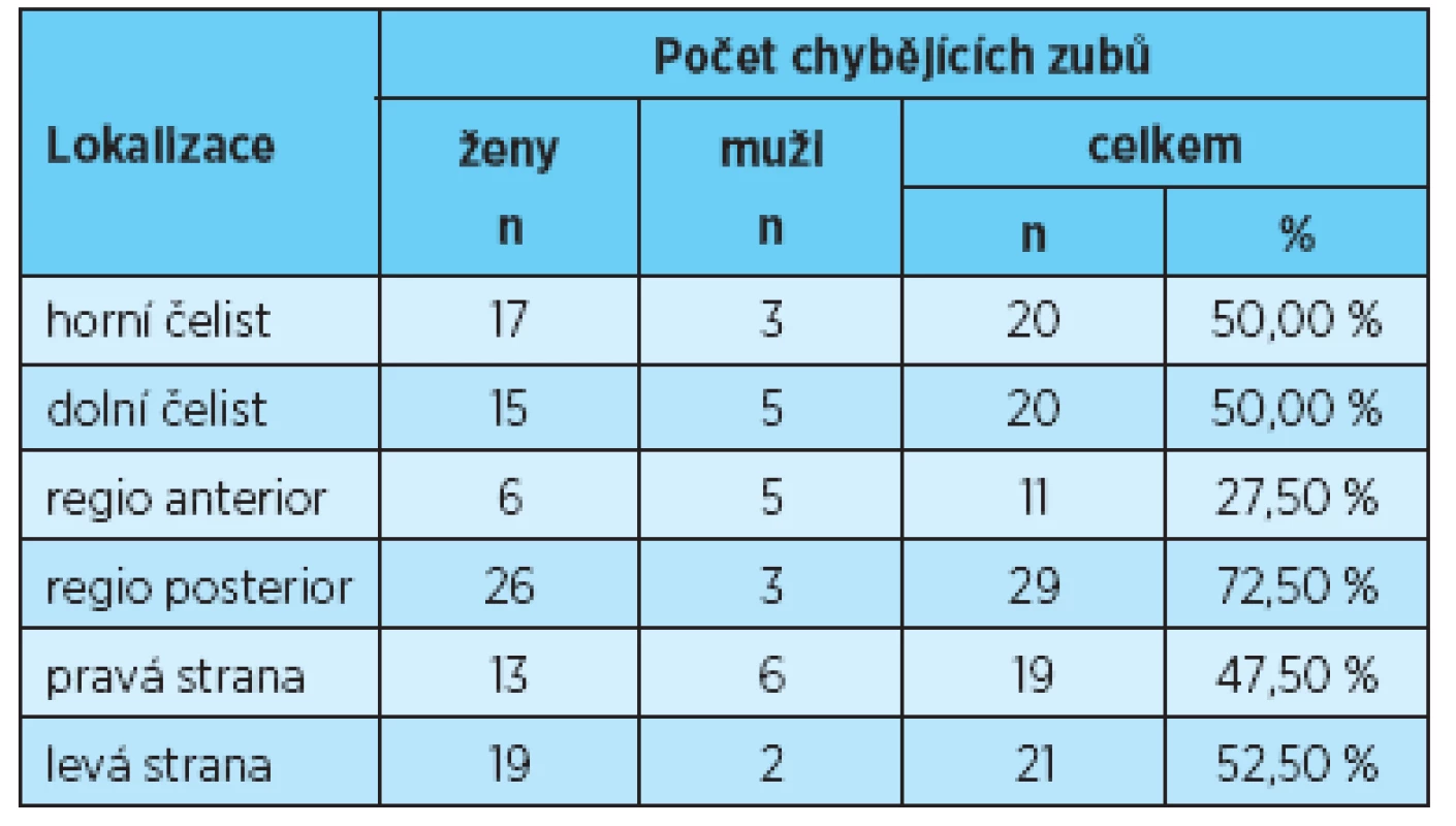 Počet chybějících zubů v jednotlivých lokalizacích u žen, mužů a u obou pohlaví dohromady