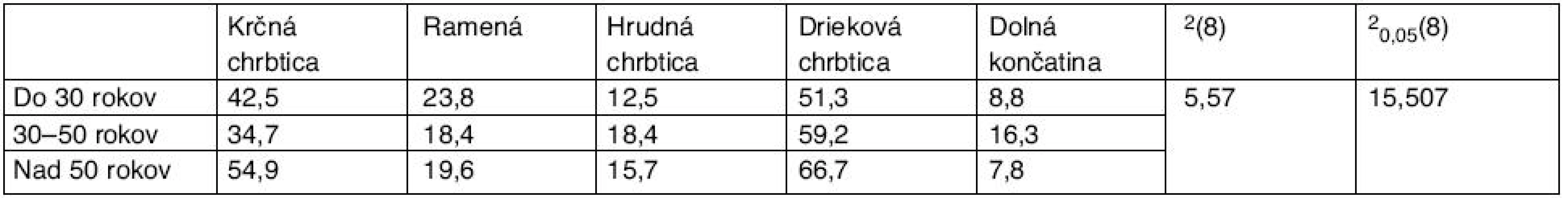 Percentuálny výskyt lokalizácie bolesti v závislosti od veku, hodnota χ<sup>2</sup> štatistiky a kritickej hodnoty χ<sup>2</sup> rozdelenia pre riziko 0,05