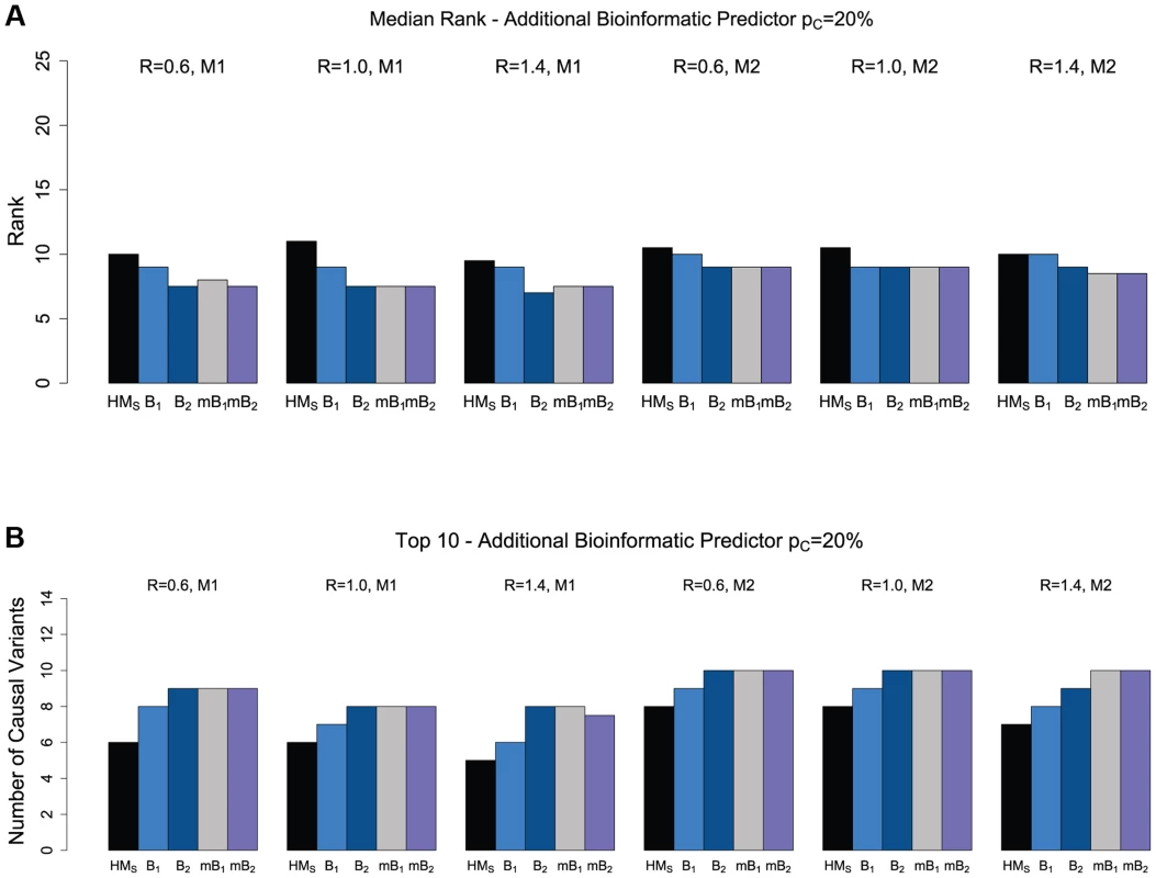 The effect of multiple bioinformatic predictors for non-synonymous variants.