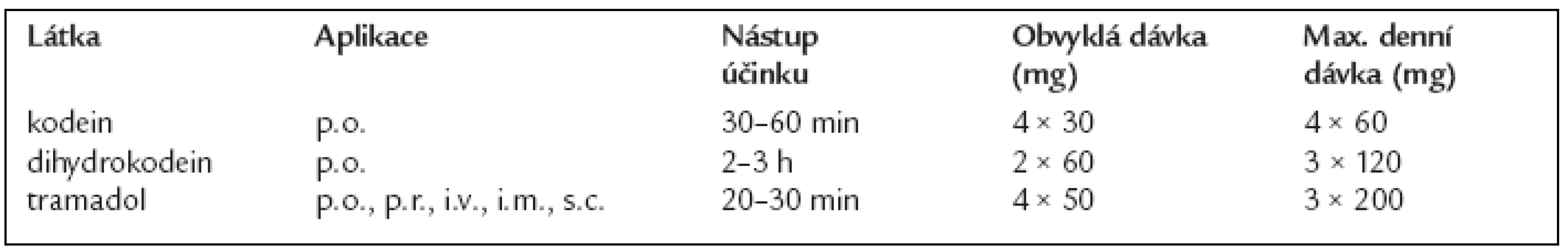 Přehled slabých opioidů.