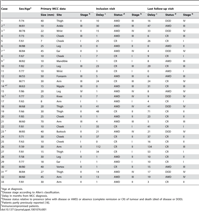 Clinical data of MCC patients.