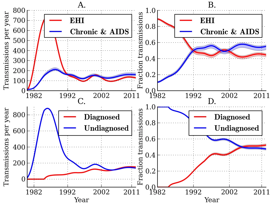 Estimated transmission patterns through time.