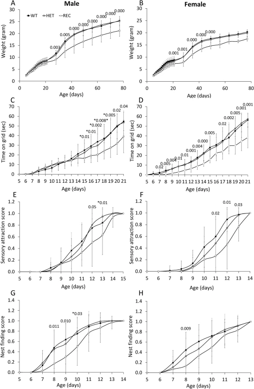Morphogenic development and sensory–motor reflex development of newborn mice.