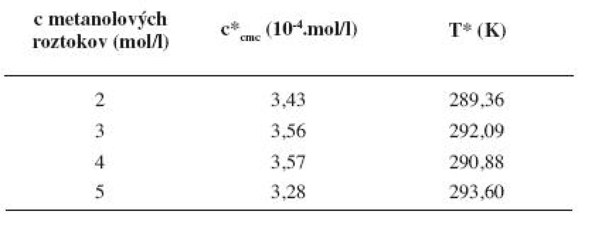 Hodnoty c*<sub><i>cmc</i></sub> a T* pre pentakaíniumchlorid v jednotlivých metanolových roztokoch