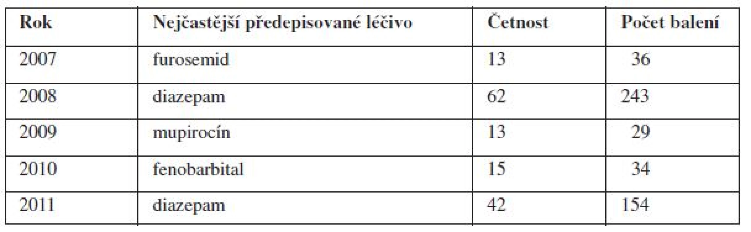 Přehled nejčastěji a nejvíce předepisovaných humánních léčiv