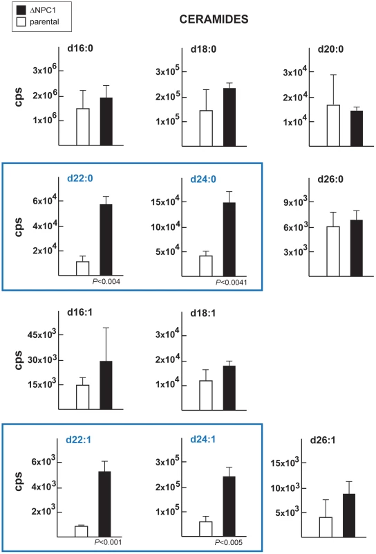 Content in ceramides in TgNCR1-deficient parasites.
