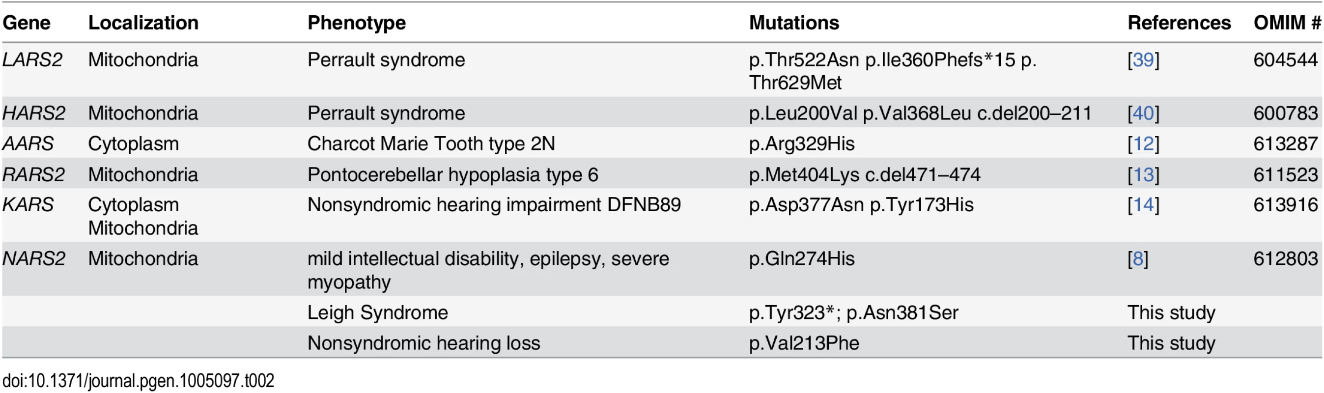 Summary of the known aminoacyl tRNA-synthetase genes associated with deafness.