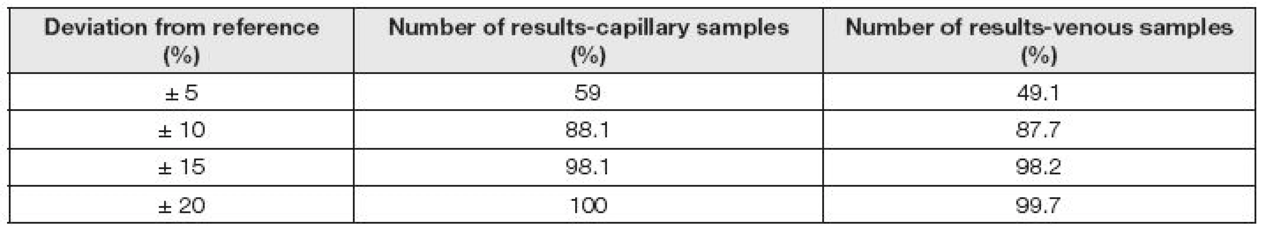 Results analysis of system Bayer Contour Plus according FDA Recommendation