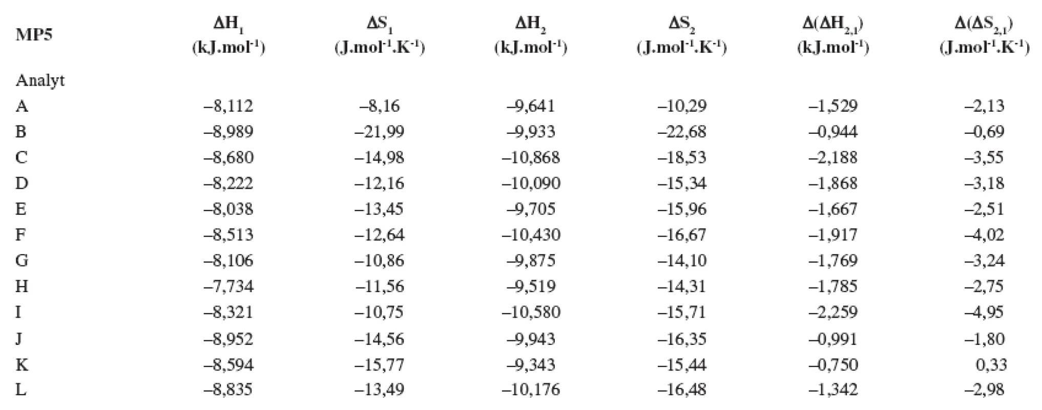 Termodynamické parametere vypočítané z van’t Hoffových závislostí (ln k<sub>i</sub> vs 1/T) pre prvý a druhý eluovaný enantiomér. Chirálna kolóna MTAG, mobilná fáza MP5, ďalšie podmienky separácie sa uvádzajú v experimentálnej časti.