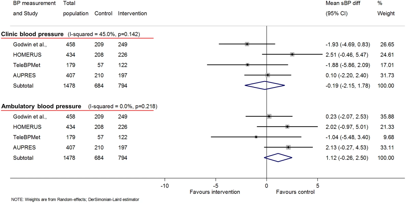 Impact of self-monitoring of BP on clinic and ambulatory sBP at 12 months (4 studies).