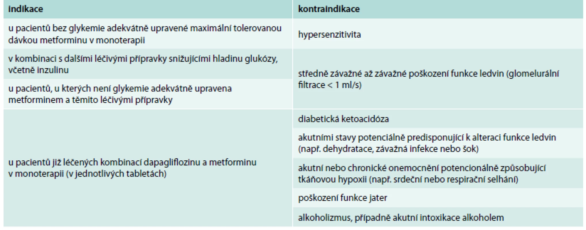 Přehled indikací a kontraindikací fixní kombinace dapagliflozinu a metforminu (podle SPC přípravku XIGDUO). Upraveno podle [9]