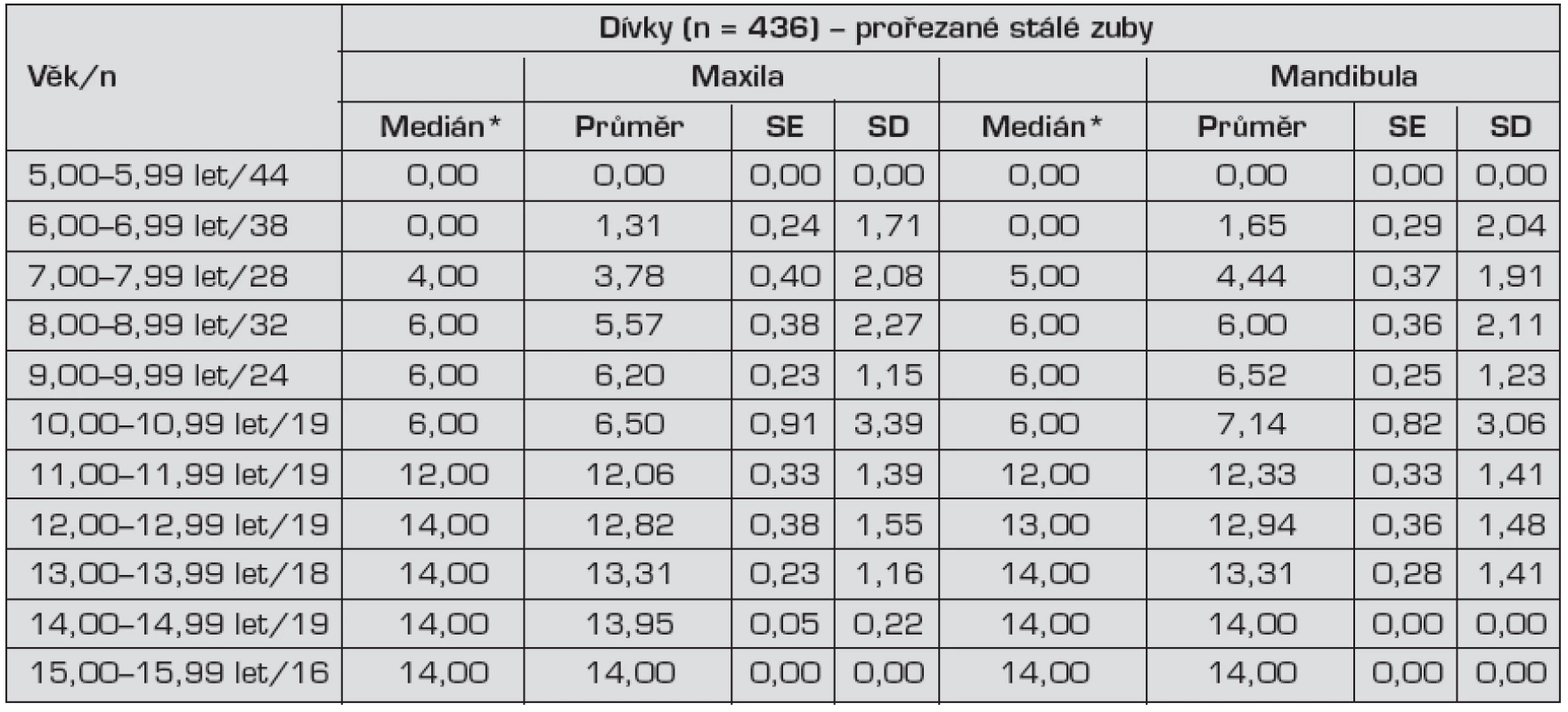 Prořezané zuby ve stálém chrupu – dívky – Děti Brno 2010