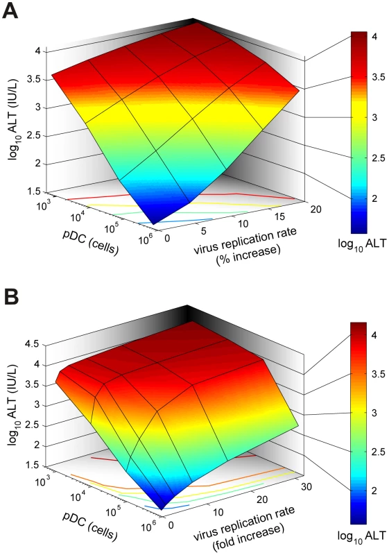 Effect of virus growth rates on pDC-mediated protection against disease.