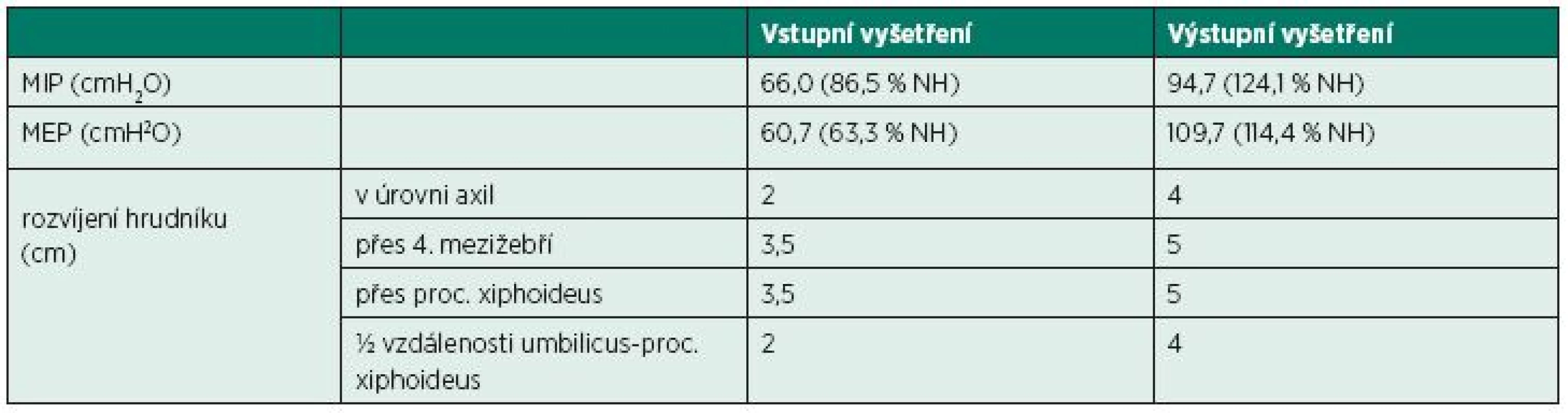 Hodnoty rozvíjení hrudníku a síly dýchacích svalů před zahájením a při ukončení rehabilitační léčby.