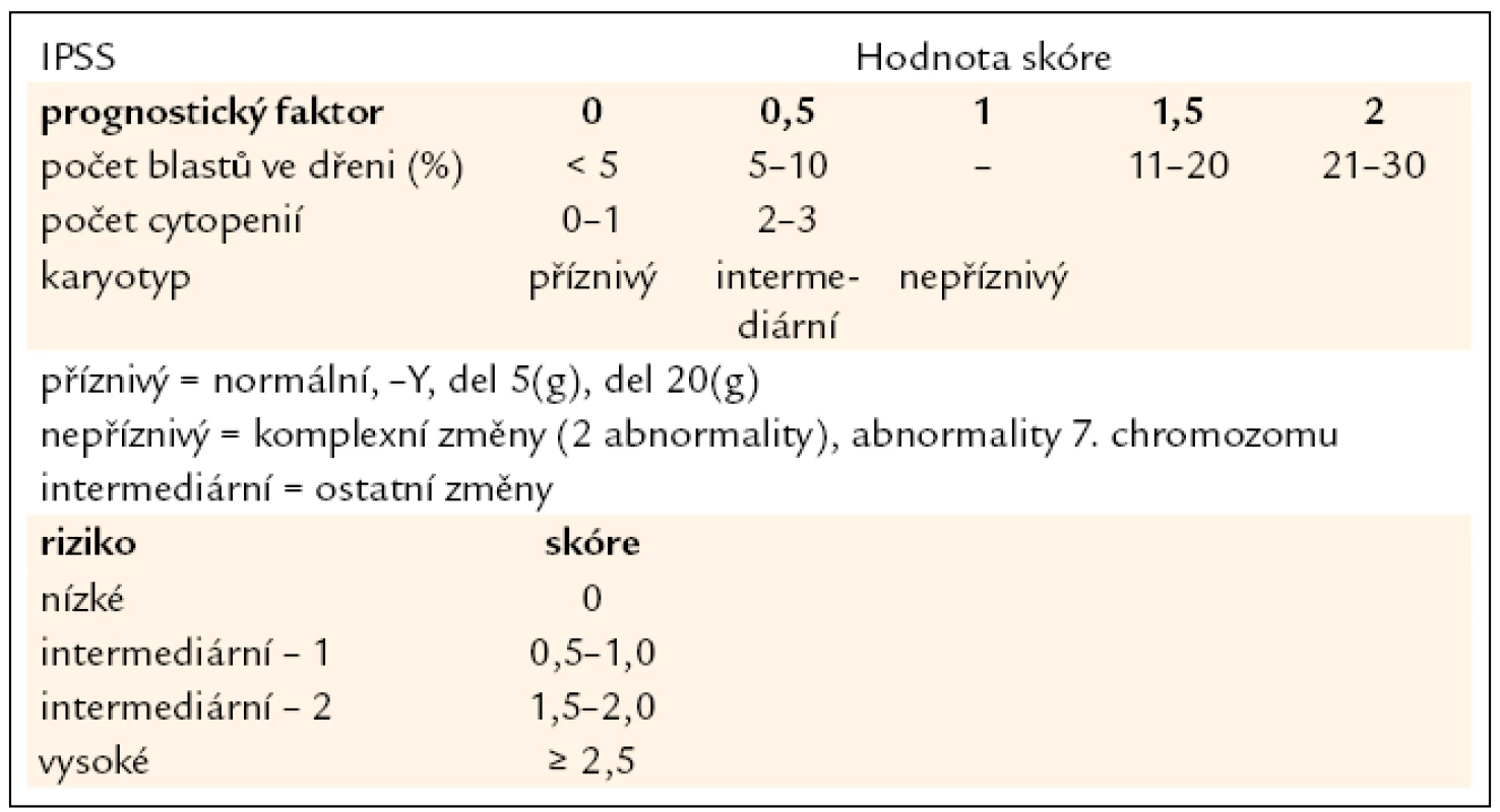 Mezinárodní prognostický skórovací systém (IPSS).
Jako kritéria pro cytopenii jsou považovány hodnoty: Hb < 100 g/l, počet neutrofilních segmentů < 1,8 × 10<sup>9</sup>/l, počet trombocytů < 100 × 10<sup>9</sup>/l.