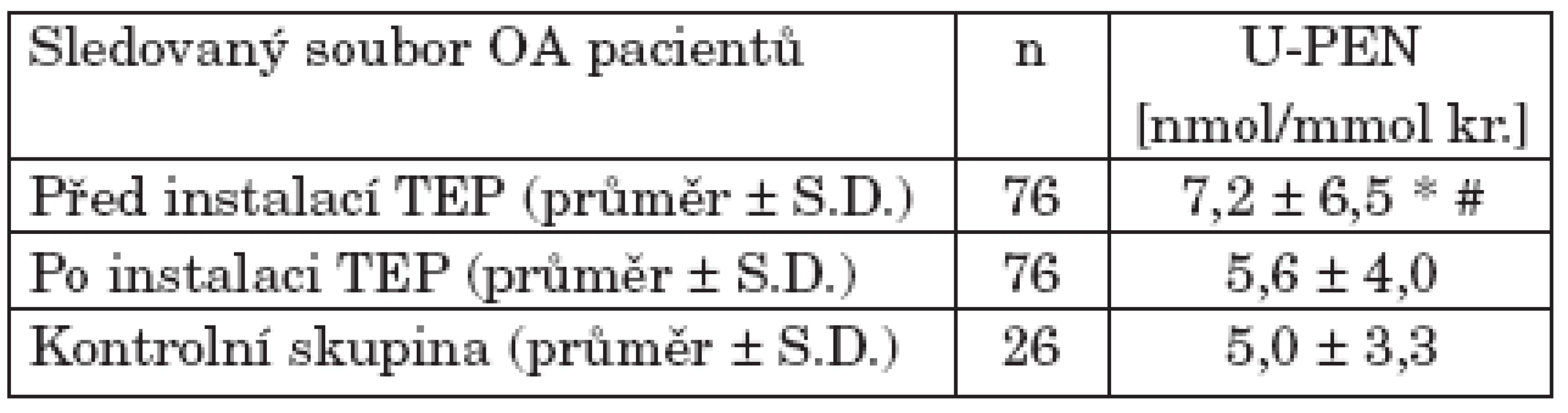 Hladiny pentosidinu v moči (U-PEN) pacientů s pokročilou formou osteoartrózy (OA) kolenních a kyčelních kloubů před a 6 měsíců po provedení totální kloubní náhrady. Po operaci došlo k poklesu koncentrací U-PEN, které se téměř vyrovnaly hladinám U-PEN u zdravé kontrolní skupiny.