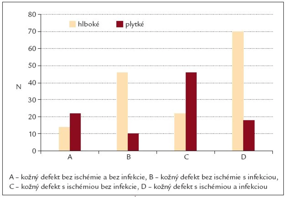 Vplyv infekcie a ischémie na hĺbku kožných defektov na nohách diabetikov (n = 124).