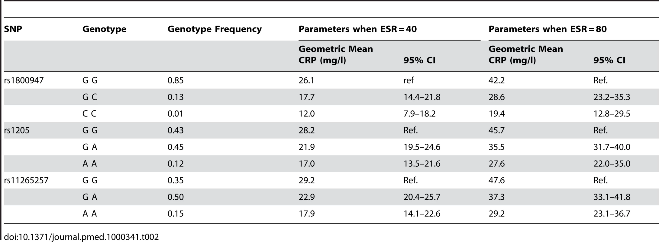 CRP parameter estimates (geometric mean) from the combined cohorts.