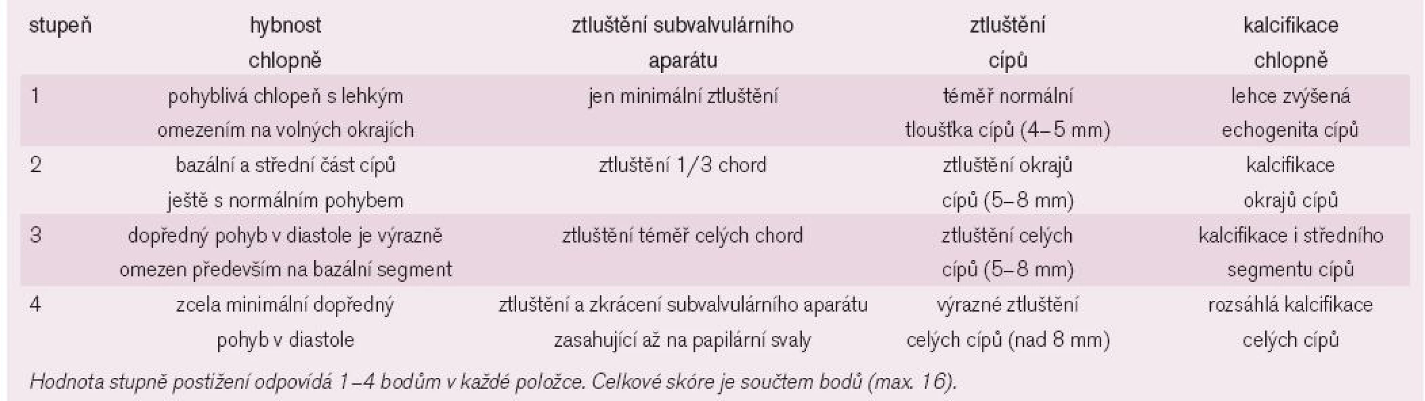 Echokardiografické skórování stenotické mitrální chlopně.