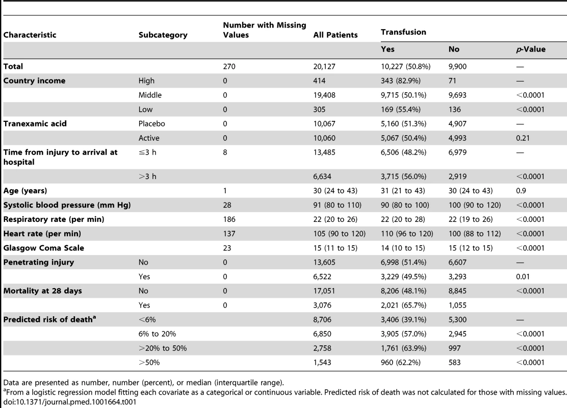 Baseline characteristics by transfusion status.
