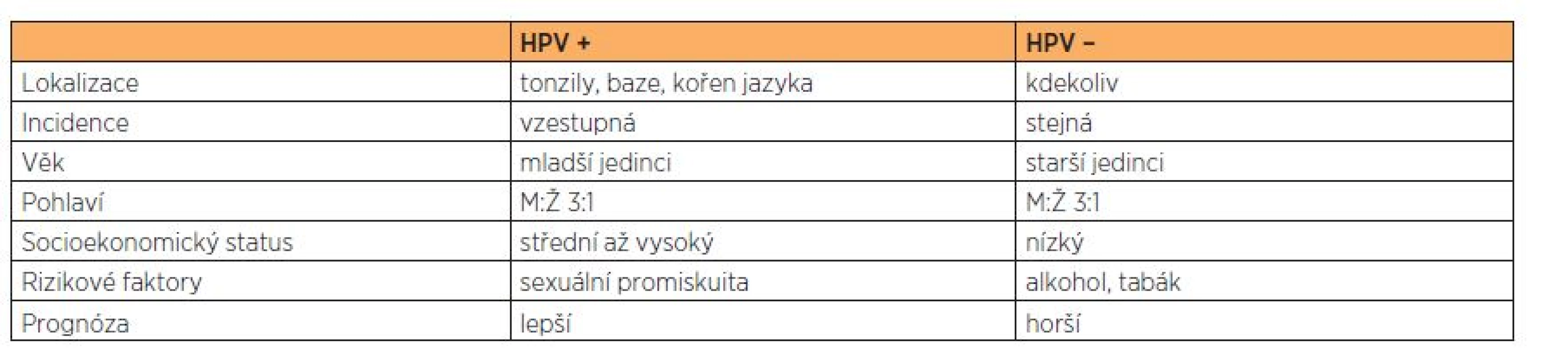 Srovnání skupin pacientů s HPV pozitivním a negativním spinaliomem dutiny ústní a orofaryngu